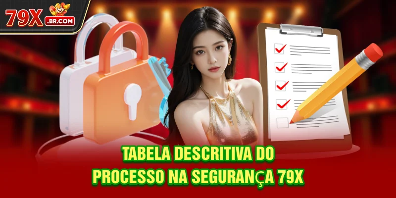 Tabela descritiva do processo na Segurança 79X